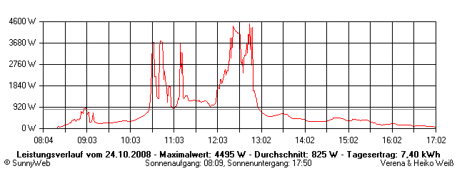 Grafik Tagesertrag