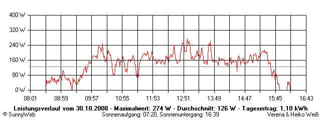 Grafik Tagesertrag