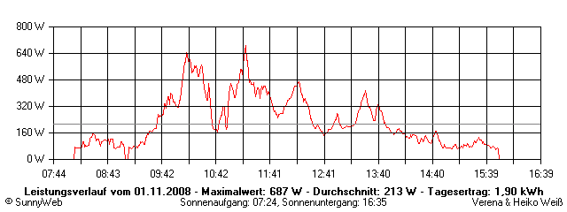 Grafik Tagesertrag