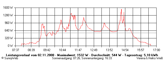 Grafik Tagesertrag