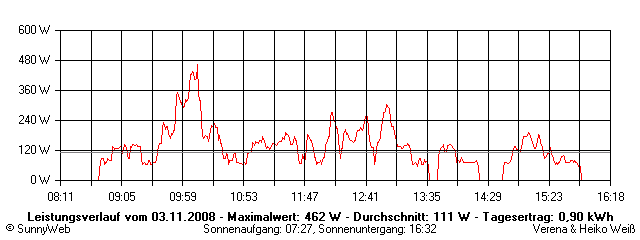 Grafik Tagesertrag