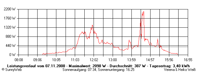 Grafik Tagesertrag