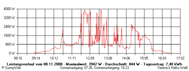 Grafik Tagesertrag