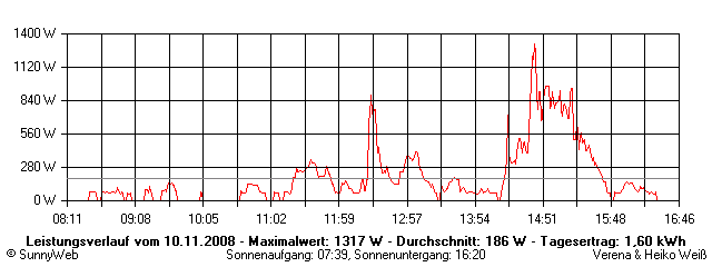 Grafik Tagesertrag