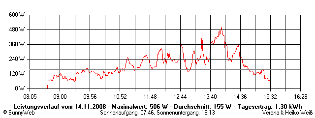 Grafik Tagesertrag