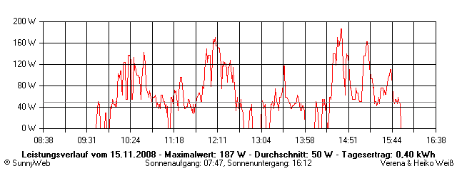 Grafik Tagesertrag