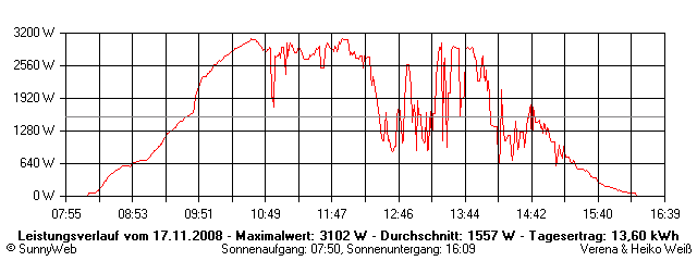 Grafik Tagesertrag