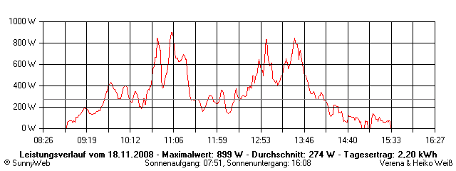 Grafik Tagesertrag