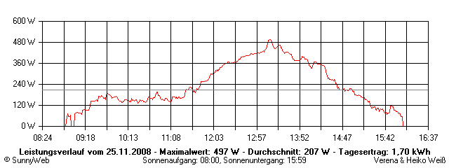 Grafik Tagesertrag