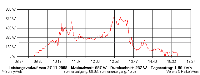 Grafik Tagesertrag