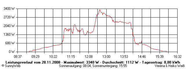 Grafik Tagesertrag