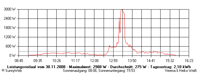 Grafik Tagesertrag