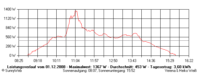 Grafik Tagesertrag