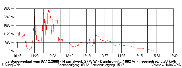 Grafik Tagesertrag