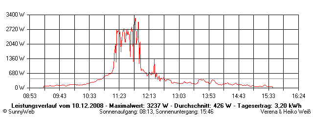 Grafik Tagesertrag