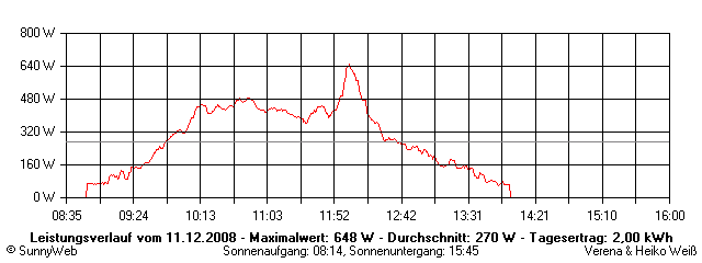 Grafik Tagesertrag