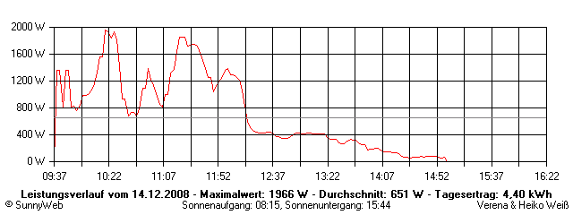 Grafik Tagesertrag