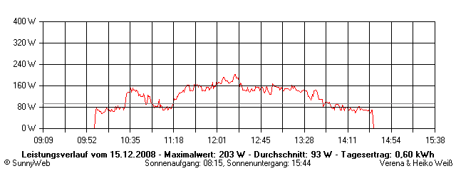 Grafik Tagesertrag