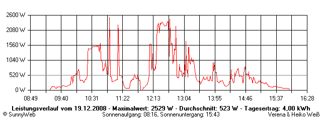 Grafik Tagesertrag