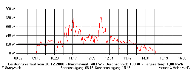 Grafik Tagesertrag