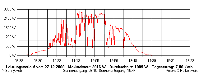 Grafik Tagesertrag