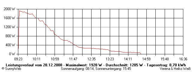 Grafik Tagesertrag