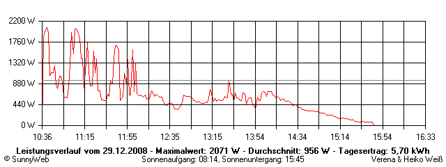 Grafik Tagesertrag