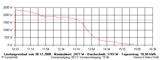 Grafik Tagesertrag