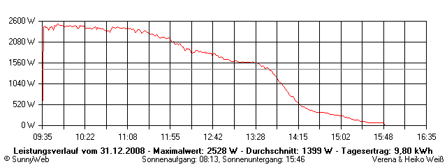 Grafik Tagesertrag