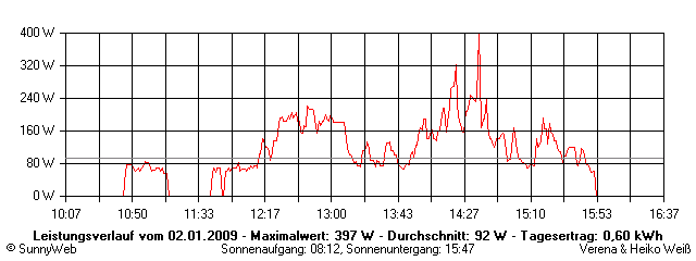 Grafik Tagesertrag