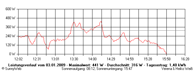 Grafik Tagesertrag