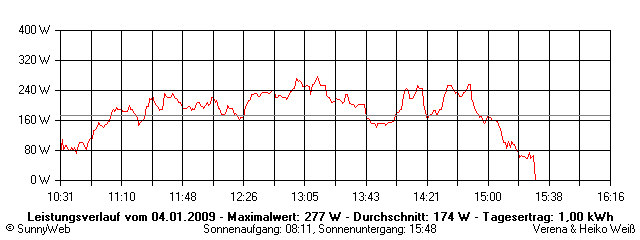 Grafik Tagesertrag