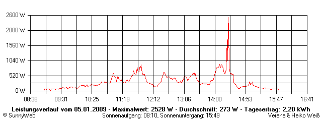 Grafik Tagesertrag