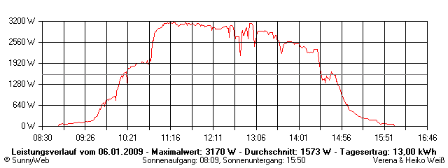 Grafik Tagesertrag