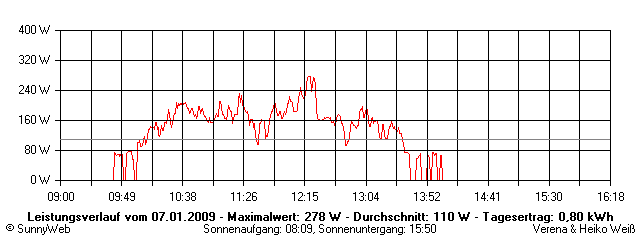 Grafik Tagesertrag