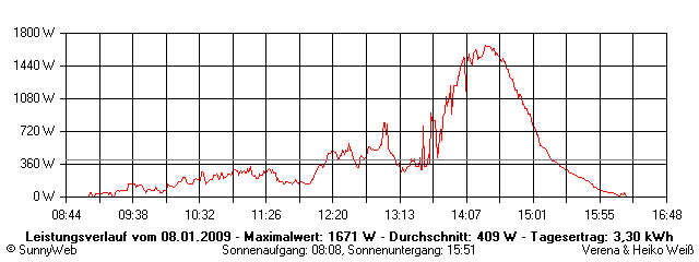 Grafik Tagesertrag