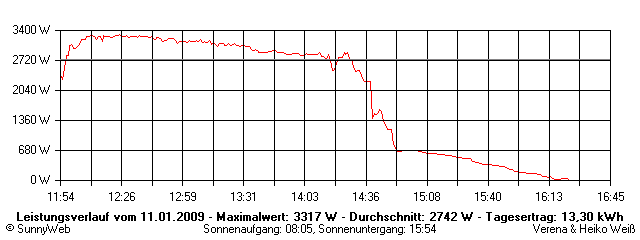 Grafik Tagesertrag