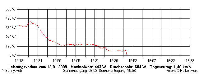 Grafik Tagesertrag