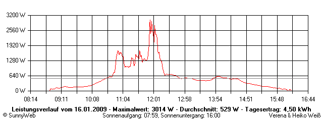 Grafik Tagesertrag