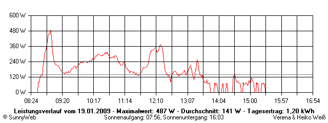 Grafik Tagesertrag