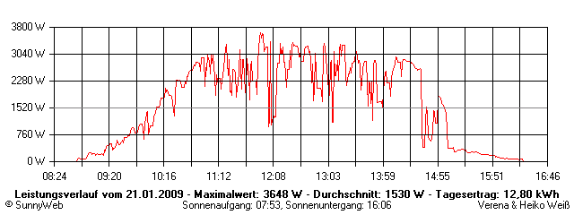 Grafik Tagesertrag