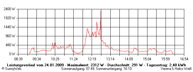 Grafik Tagesertrag