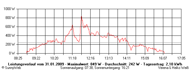 Grafik Tagesertrag