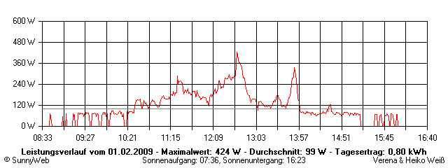 Grafik Tagesertrag