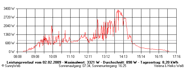 Grafik Tagesertrag