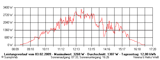 Grafik Tagesertrag