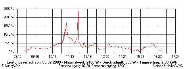 Grafik Tagesertrag