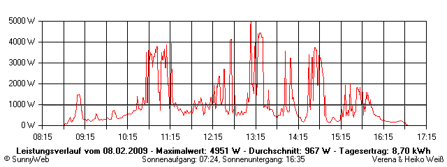 Grafik Tagesertrag