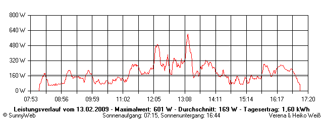 Grafik Tagesertrag