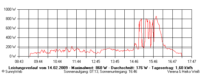 Grafik Tagesertrag